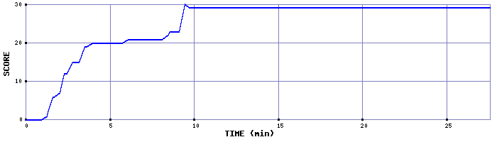 Score Graph