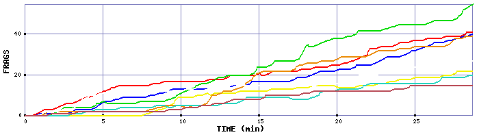 Frag Graph