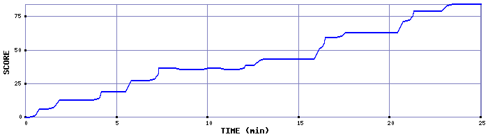 Score Graph