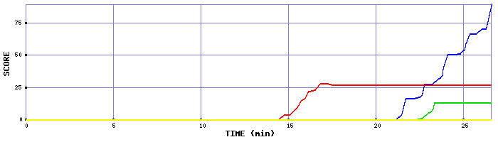 Score Graph