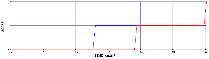 Team Scoring Graph