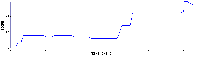 Score Graph