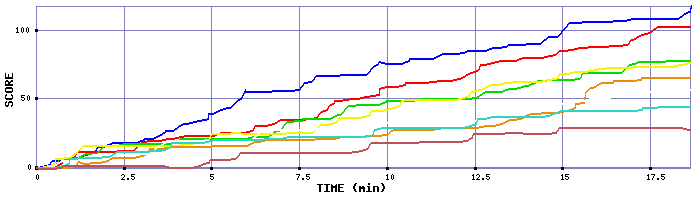 Score Graph