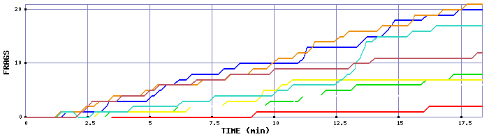 Frag Graph