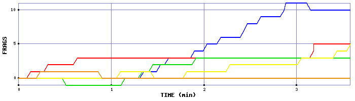 Frag Graph