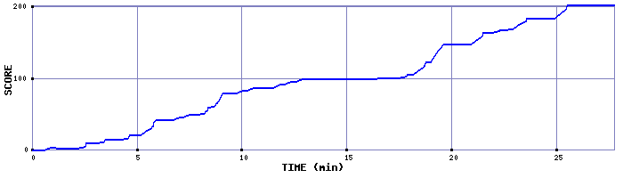 Score Graph