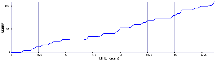 Score Graph