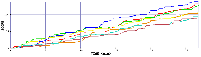 Score Graph