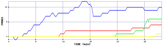 Frag Graph