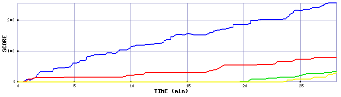 Score Graph