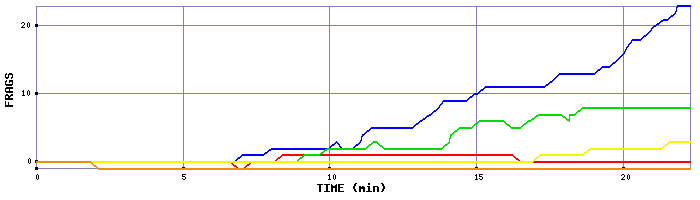 Frag Graph