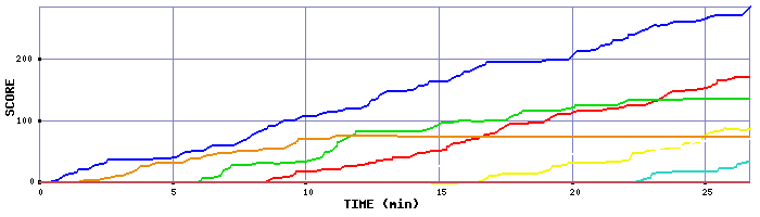 Score Graph