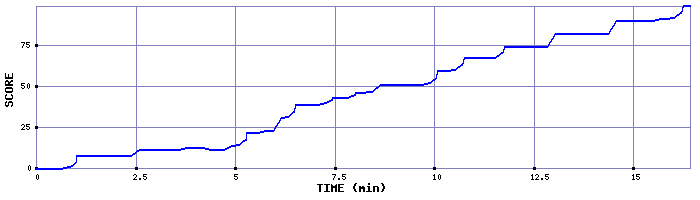 Score Graph