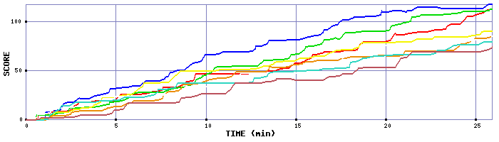 Score Graph