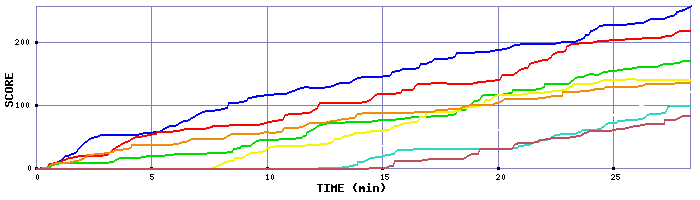 Score Graph