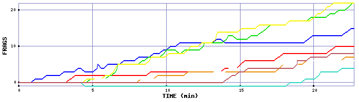 Frag Graph