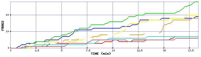 Frag Graph