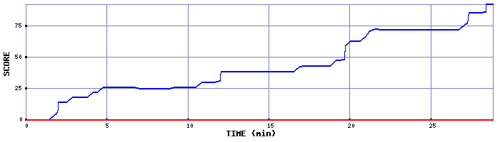 Score Graph