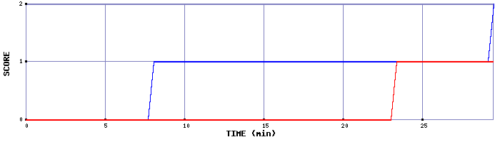 Team Scoring Graph