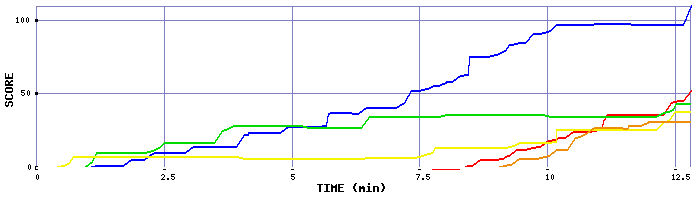 Score Graph