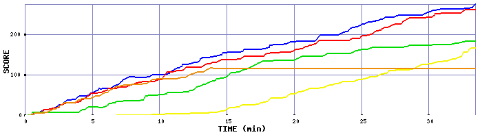 Score Graph