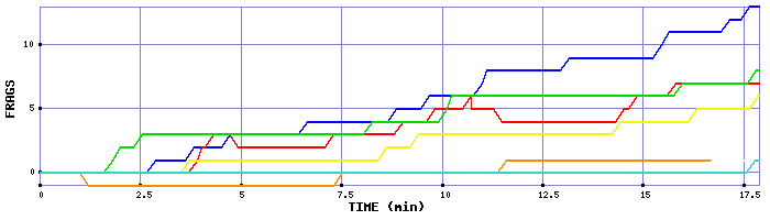 Frag Graph