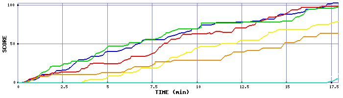 Score Graph