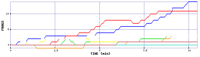 Frag Graph