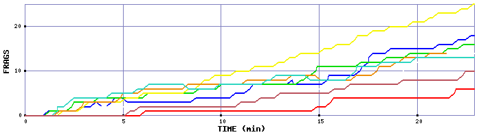 Frag Graph