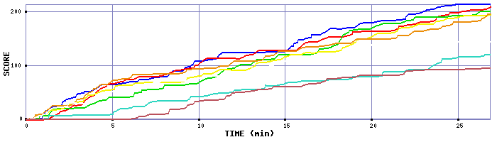 Score Graph