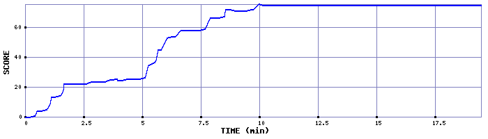 Score Graph