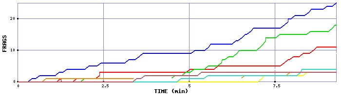 Frag Graph