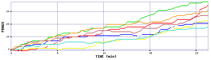 Frag Graph