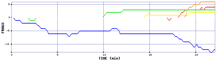 Frag Graph