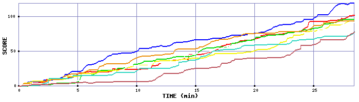 Score Graph