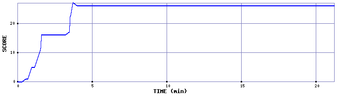 Score Graph