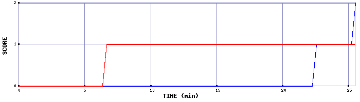 Team Scoring Graph