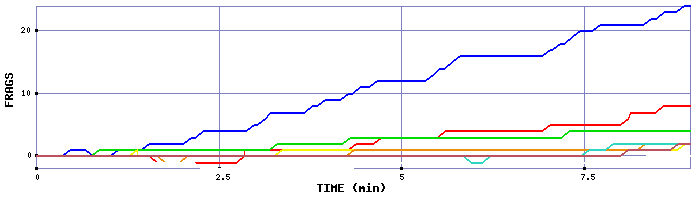 Frag Graph