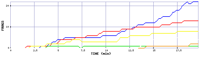 Frag Graph