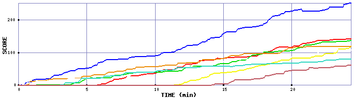 Score Graph