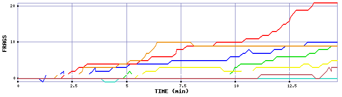 Frag Graph