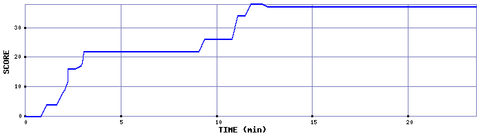 Score Graph