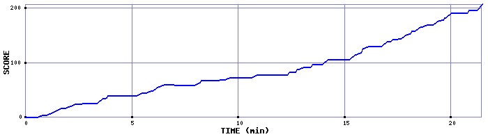 Score Graph