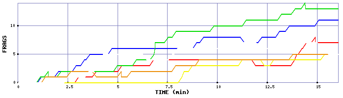 Frag Graph