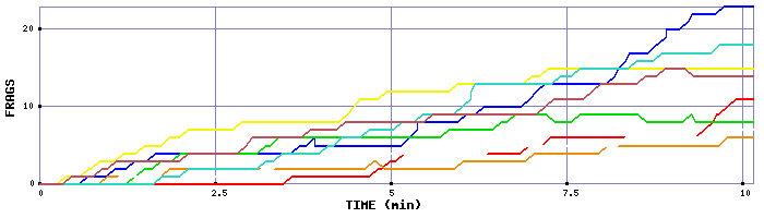 Frag Graph