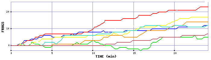 Frag Graph