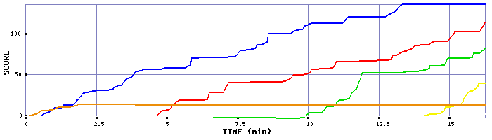 Score Graph