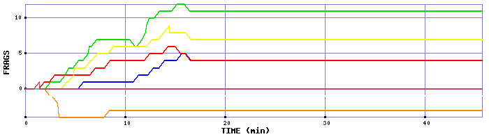 Frag Graph