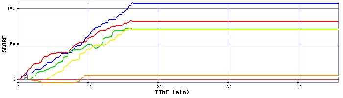 Score Graph