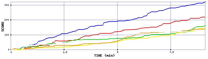 Score Graph